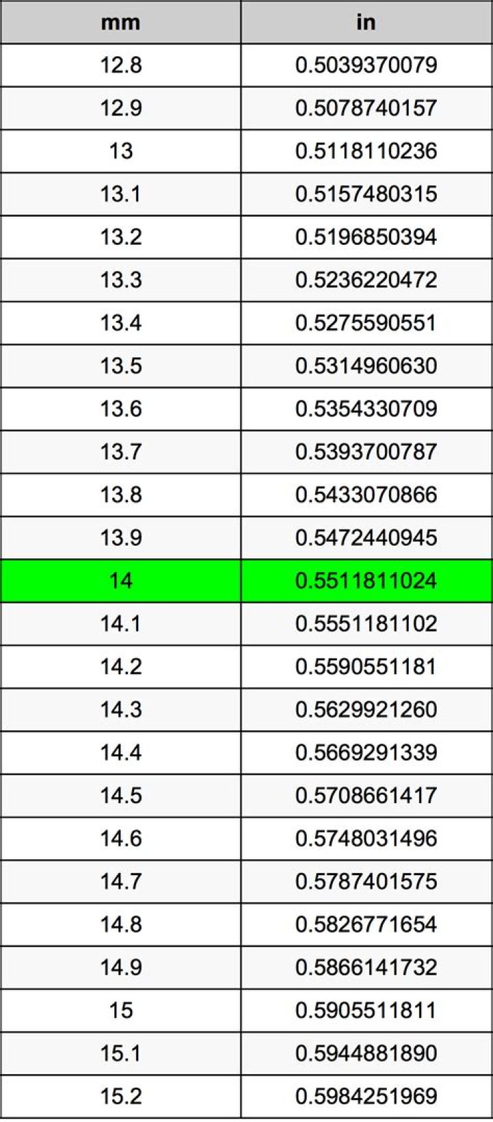 Question: 14Mm Equals How Many Inches