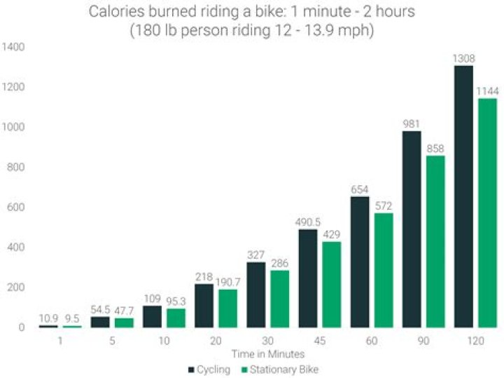 Question: How Many Calories Burned Riding A Bike 5 Miles