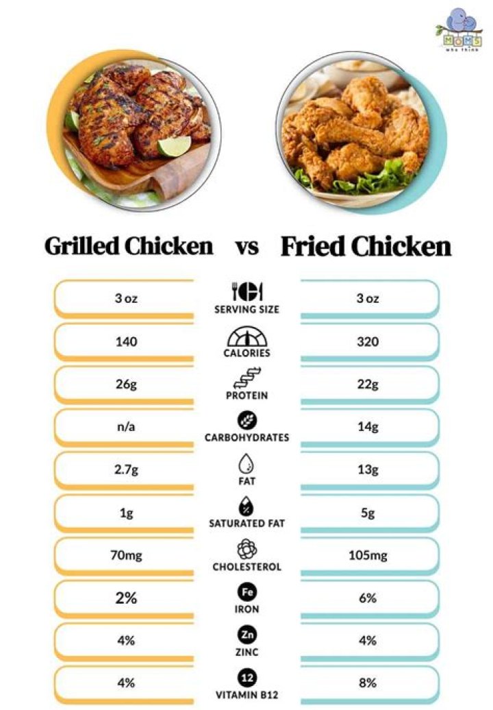 Question: How Many Calories In Air Fried Chicken