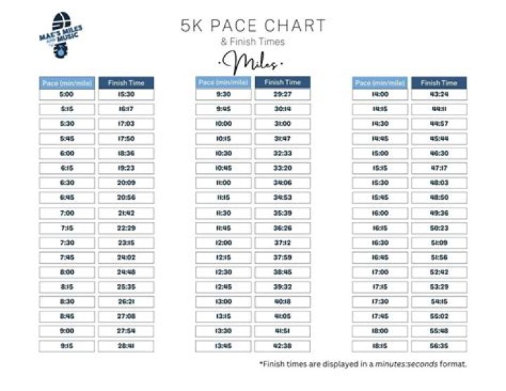 Question: How Many Miles Is A 5K Walk