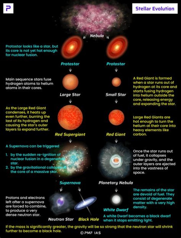 Question: What Do Stars Look Like
