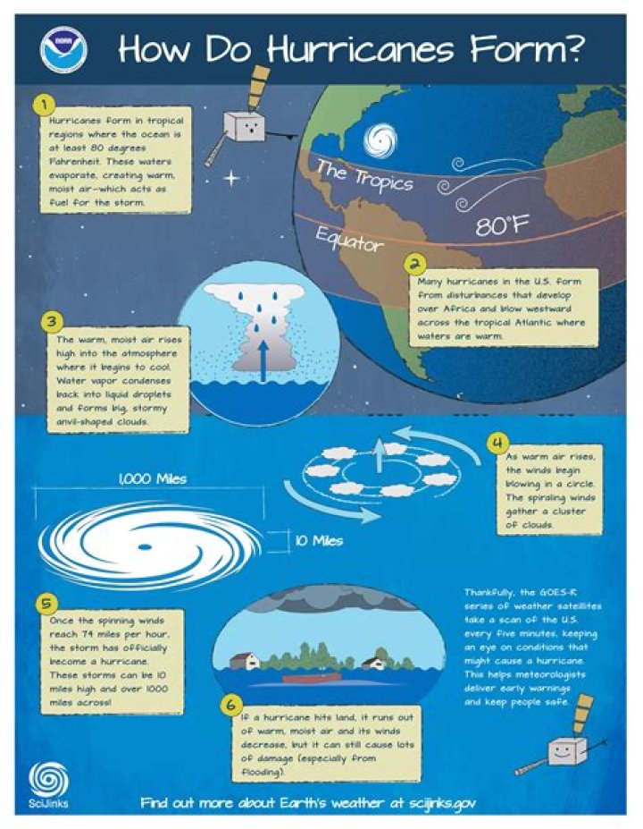 Question: What Role Do Hurricanes Play In The Water Cycle