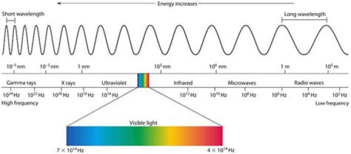 Quick Answer: Do Longer Wavelengths Travel Further