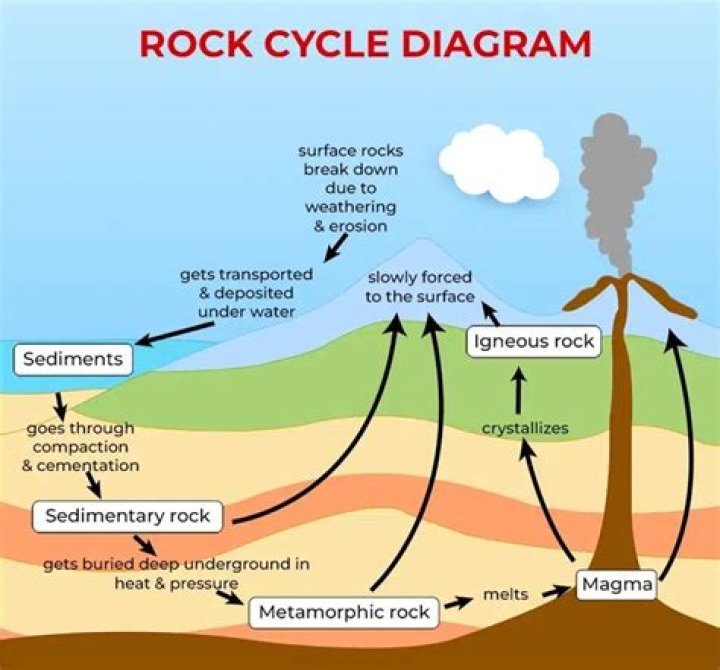 Quick Answer: How Are Glaciers Part Of The Rock Cycle
