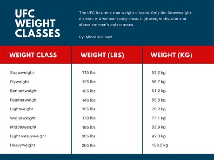 Quick Answer: What Are The Weights In Boxing