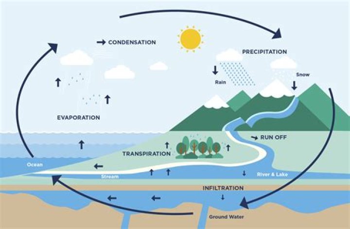 Quick Answer: What Is A Closed System Water Cycle
