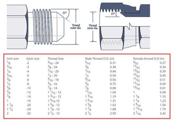 Quick Answer: What Is Sae Measurement