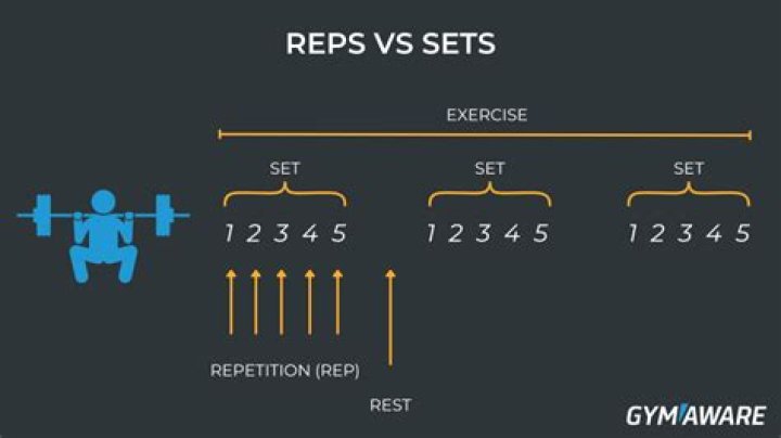 Quick Answer: What Is The Meaning Of Reps In Workout