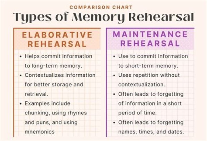Quick Answer: What Is The Purpose Of Maintenance Rehearsal